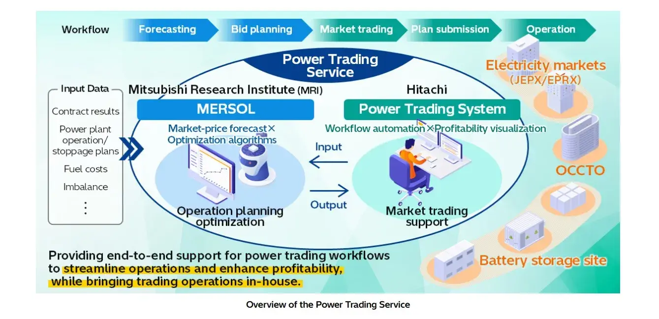 Mitsubishi Research Institute and Hitachi Partner to Launch Advanced Power Trading Service for Extra-High-Voltage Grid-Scale-Battery Operators